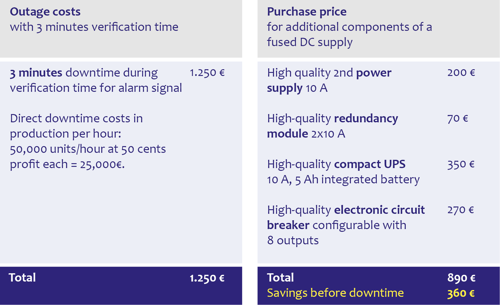 The additional costs for a constantly reliable DC power supply are lower than the direct failure costs. The additional costs for a constantly reliable DC power supply are lower than the direct failure costs.