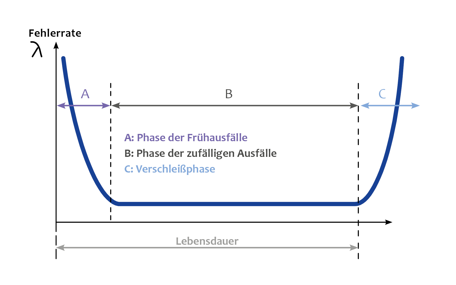 Badewannenkurve zur grafischen Darstellung der MTBF. Badewannenkurve zur grafischen Darstellung der MTBF.