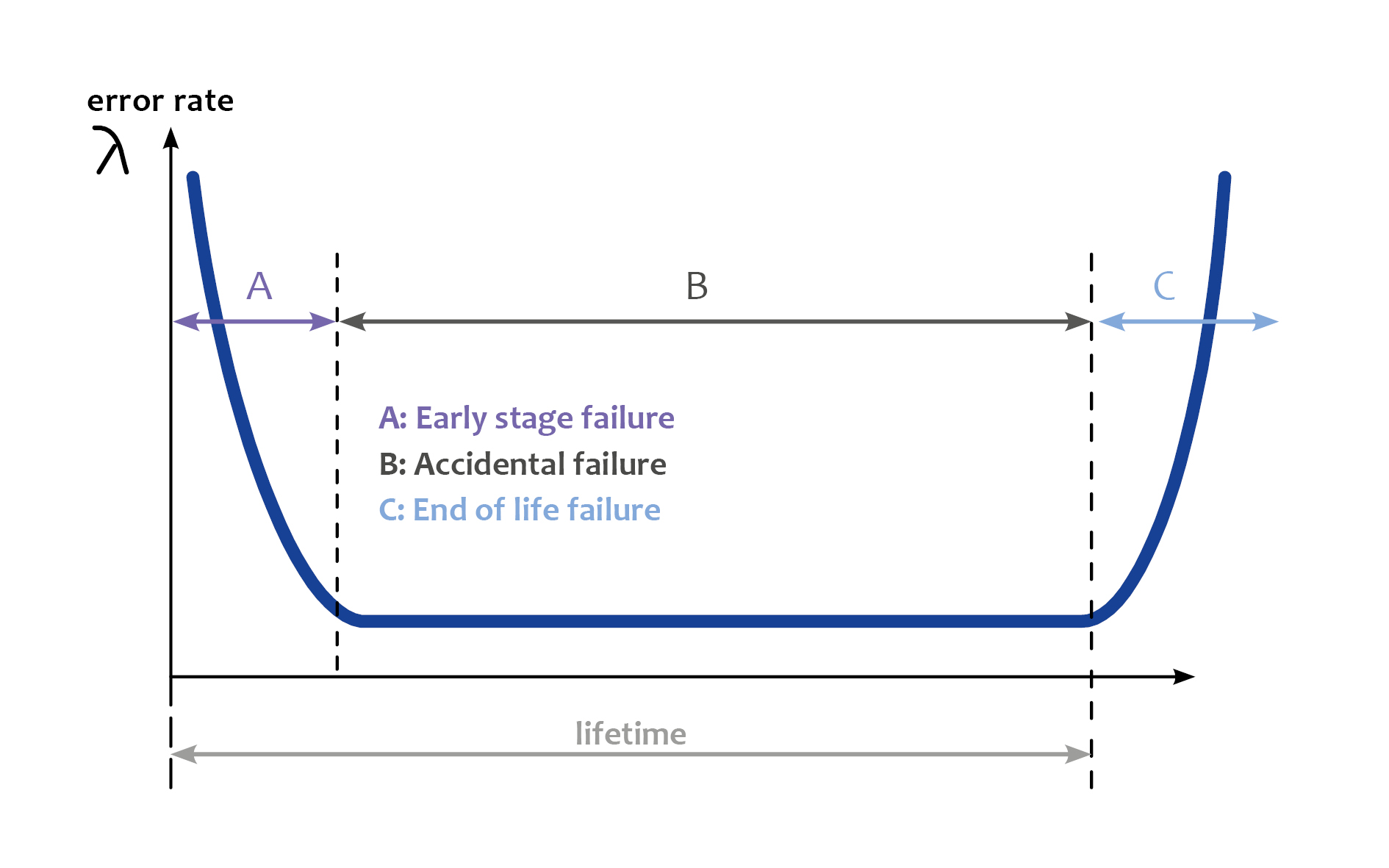 The bathtub curve is a graphical visualisation of the MTBF.