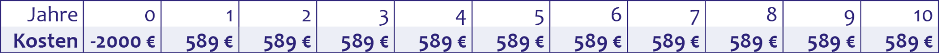 Cash-Flows über 10 Jahre hinweg.
