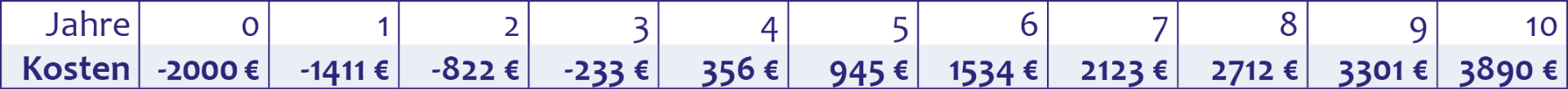 Die höheren Investitionen amortisieren sich bereits nach 4 Jahren. 