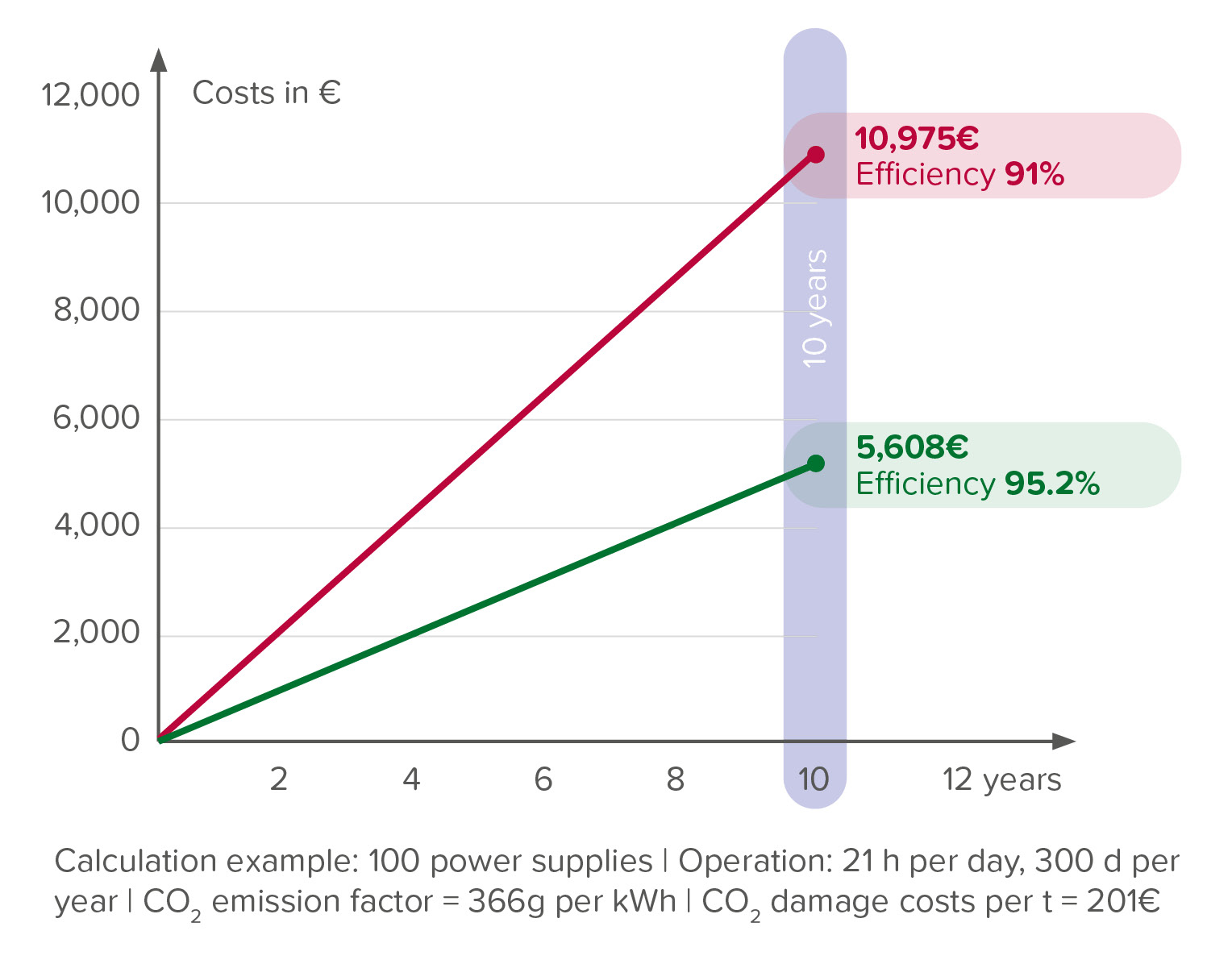 Reducing CO2 emissions also has financial benefits for companies. Reducing CO2 emissions also has financial benefits for companies.