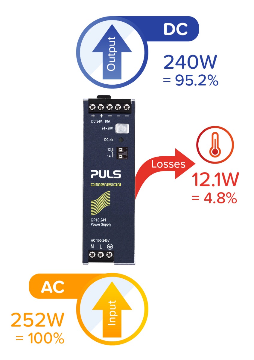The higher the efficiency of a power supply, the less energy is wasted and the CO2 emissions decrease. The higher the efficiency of a power supply, the less energy is wasted and the CO2 emissions decrease.
