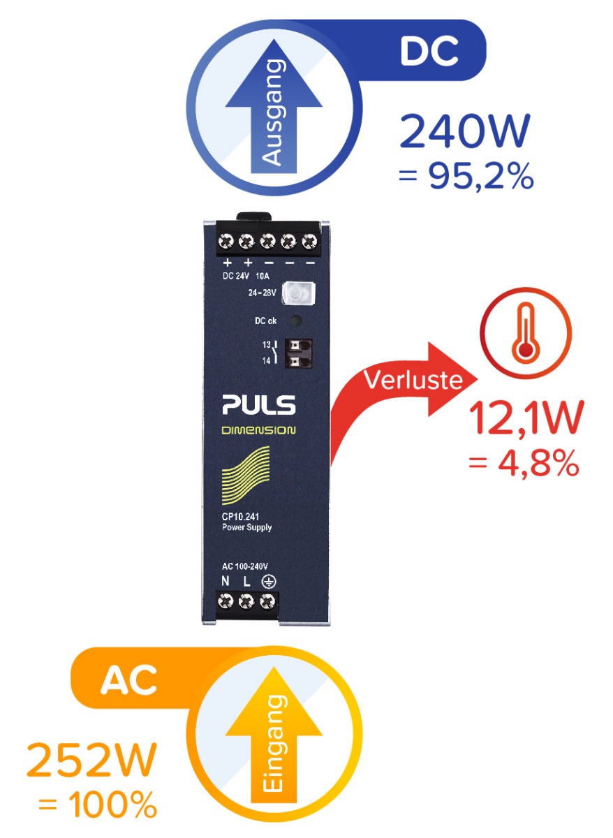 Je höher der Wirkungsgrad eines Netzteils desto geringer ist die Energieverschwendung und damit der CO2-Austoß. Je höher der Wirkungsgrad eines Netzteils desto geringer ist die Energieverschwendung und damit der CO2-Austoß.