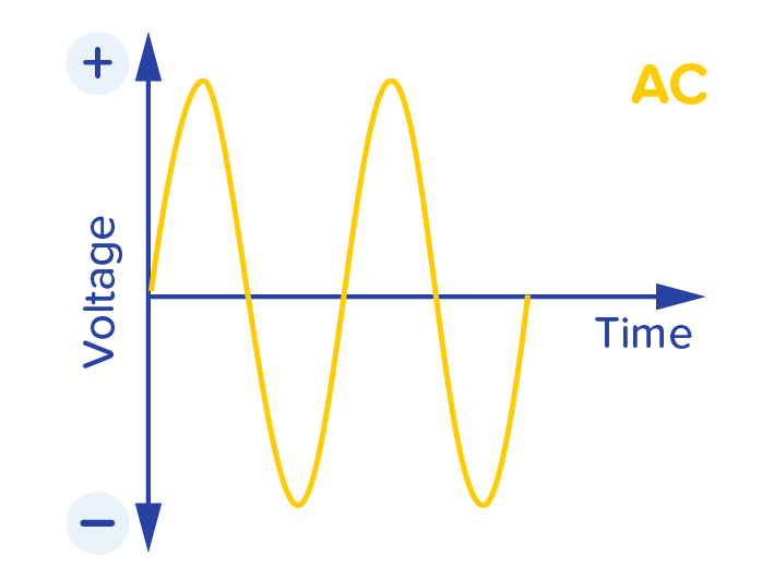 AC voltage from the mains. AC voltage from the mains.