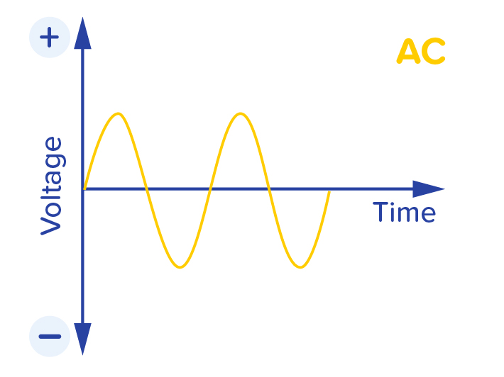 Lower AC voltage. Lower AC voltage.