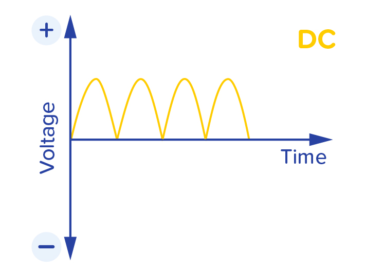 Curve of a DC voltage Curve of a DC voltage
