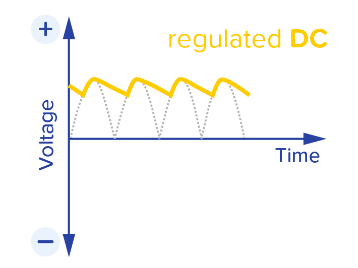 Smoothened DC voltage Smoothened DC voltage