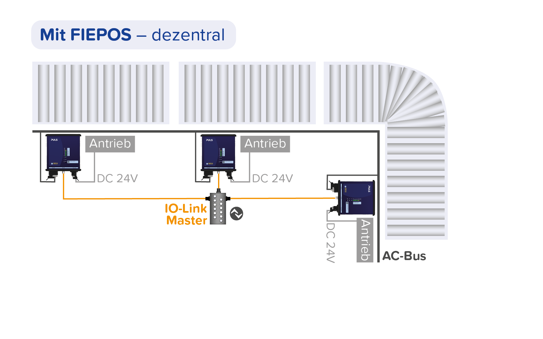 Dezentrale Stromversorgung mit FIEPOS-Produkten von PULS. Dezentrale Stromversorgung mit FIEPOS-Produkten von PULS.