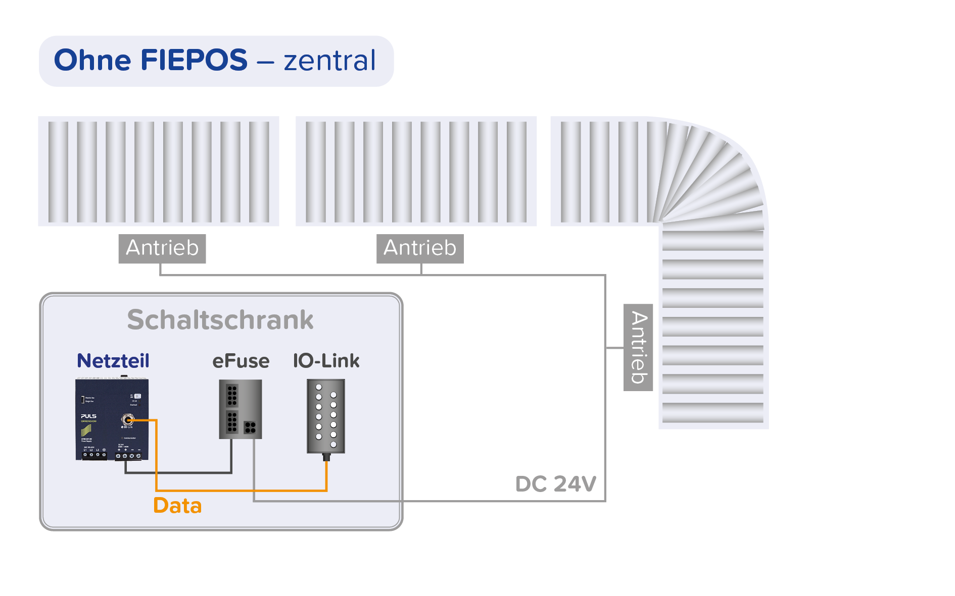 Zentrale Stromversorgung ohne FIEPOS-Produkte von PULS. Zentrale Stromversorgung ohne FIEPOS-Produkte von PULS.