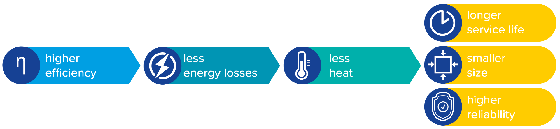 A high efficiency leads to less energy loss in the form of heat. This is reflected in a longer service lifetime of the power supply units, a smaller design and higher reliability. A high efficiency leads to less energy loss in the form of heat. This is reflected in a longer service lifetime of the power supply units, a smaller design and higher reliability.