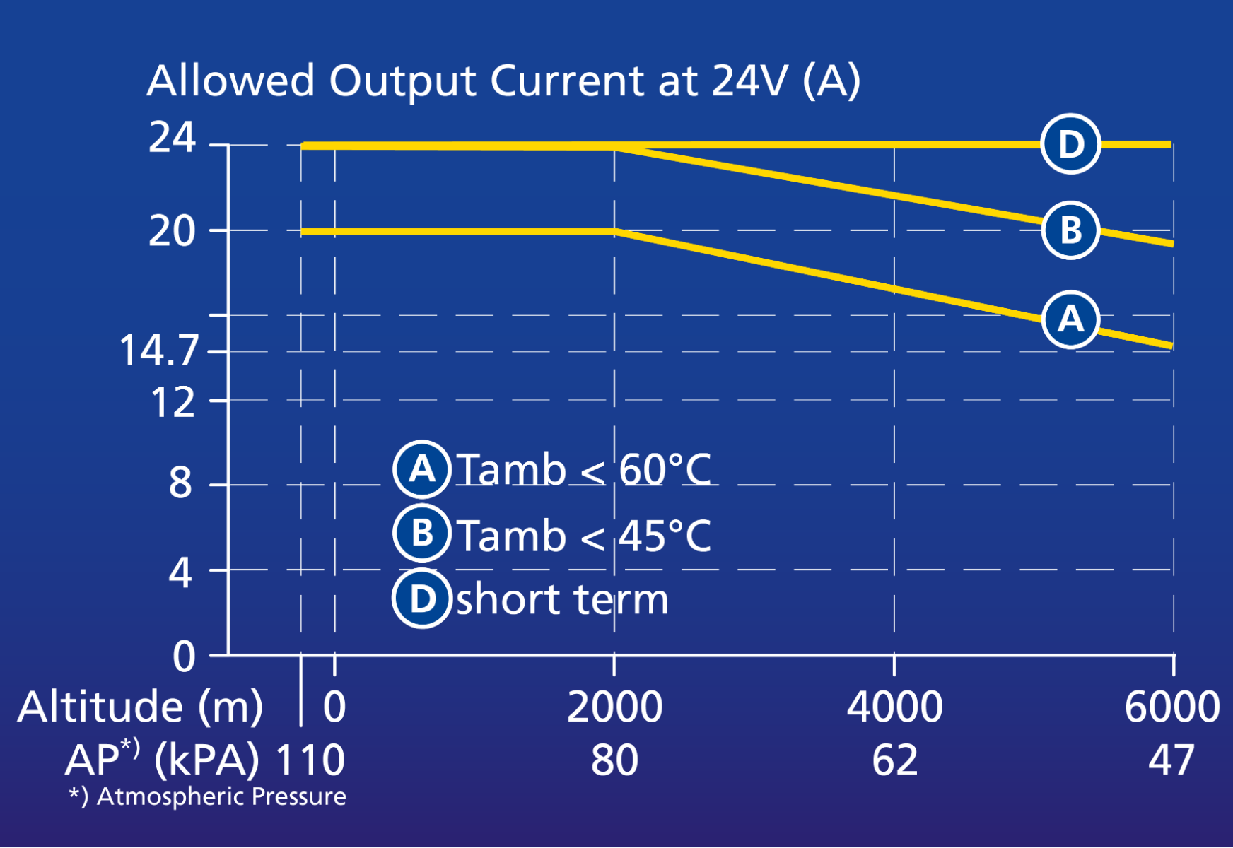 What does derating mean for power supplies?