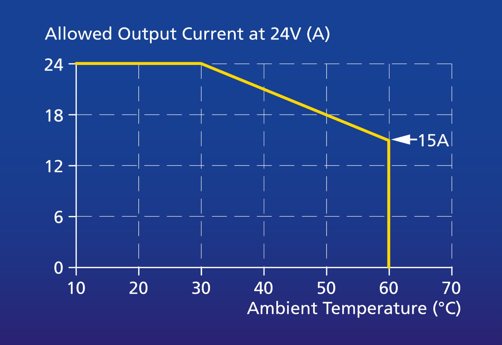 Derating curve for upside down orientation. Derating curve for upside down orientation.