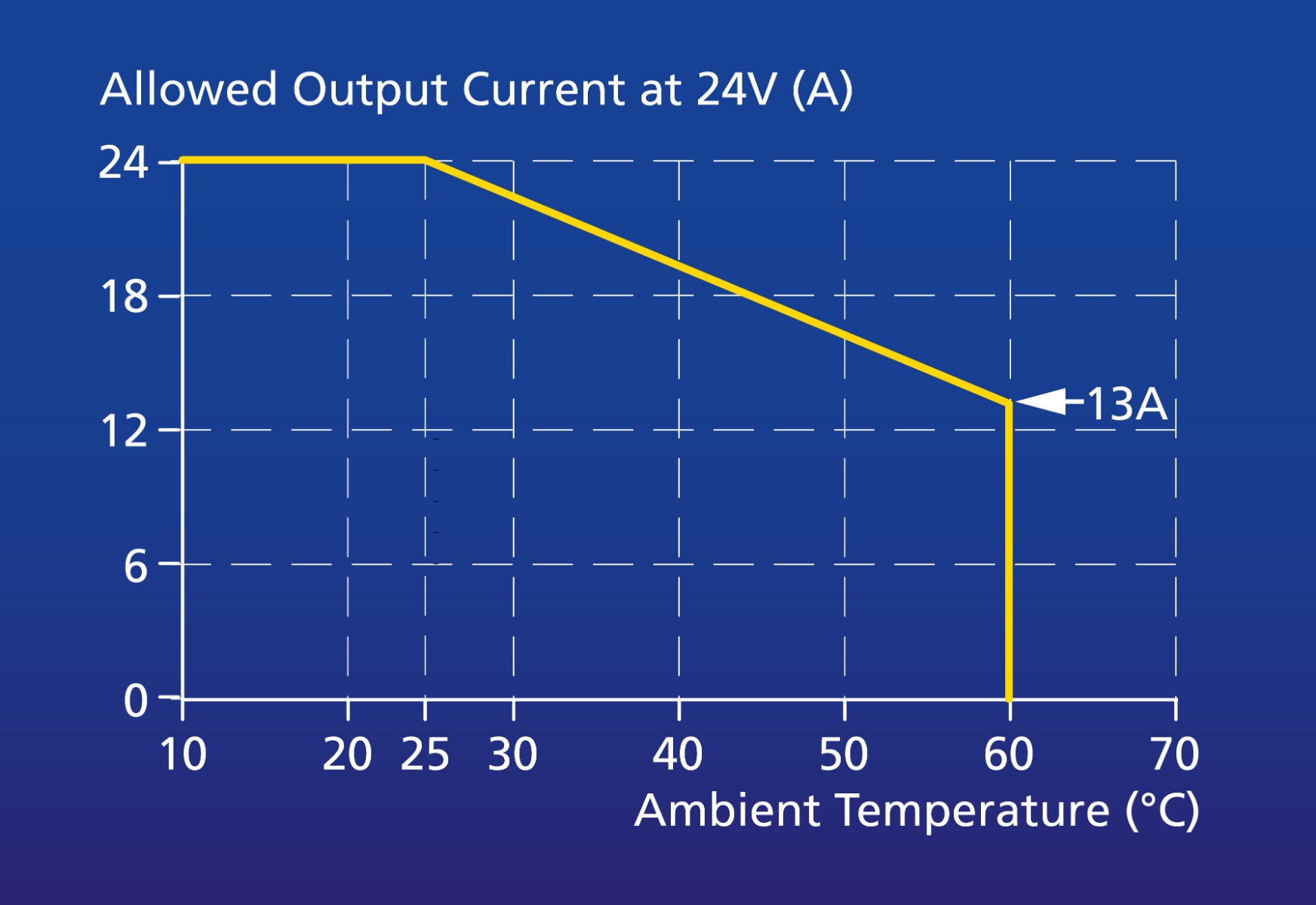 Derating curve for table-top mounting. Derating curve for table-top mounting.