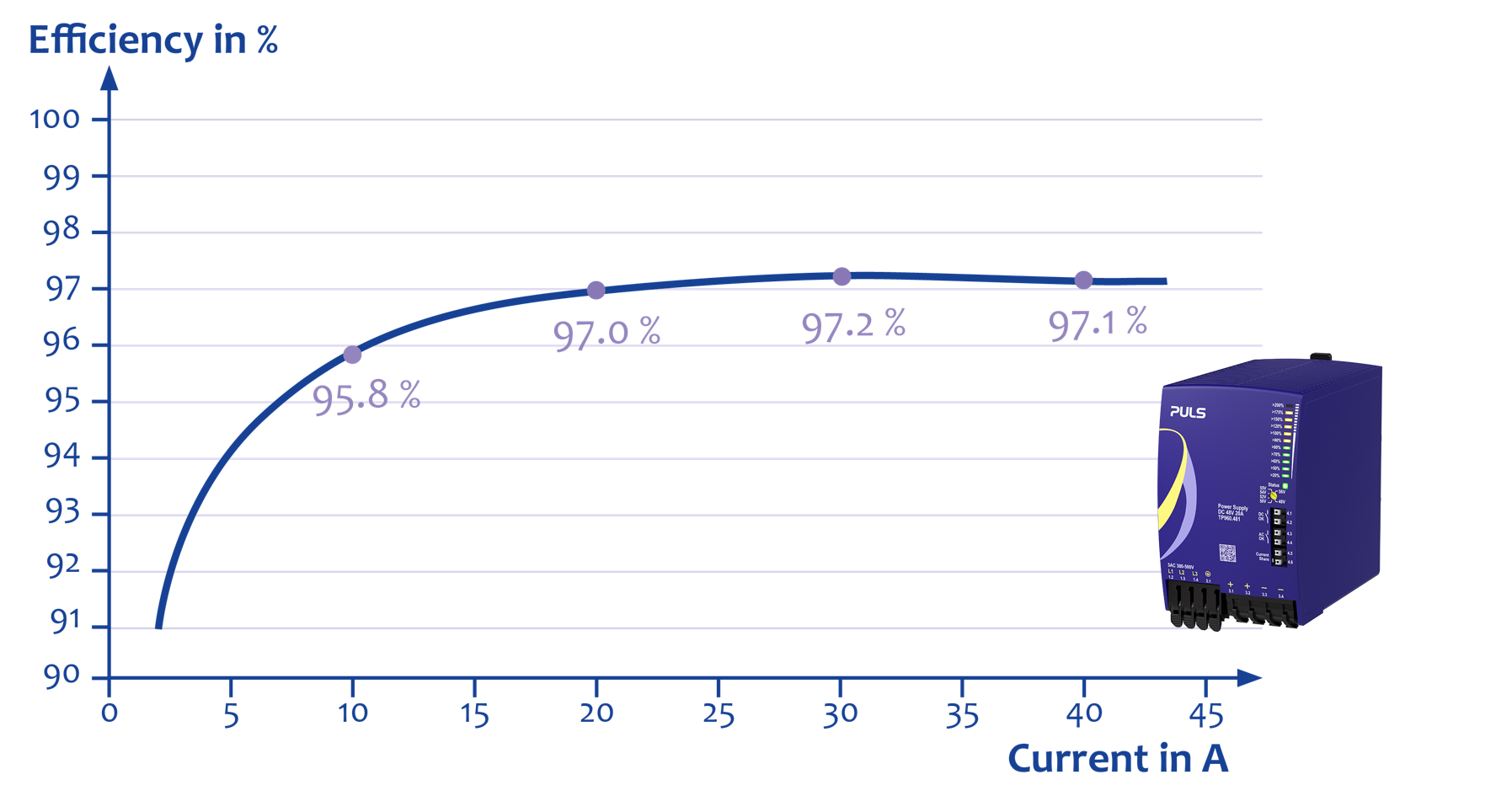 PLANET DIN rail power supply |Efficiency graph
